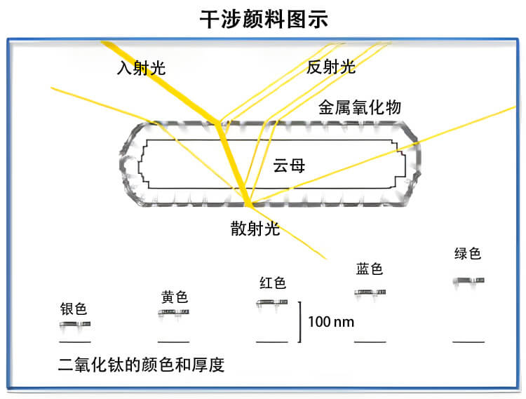 干涉顏料結構原理示意圖
