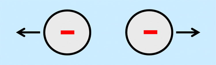 攜帶相同符號電荷的粒子相互排斥
