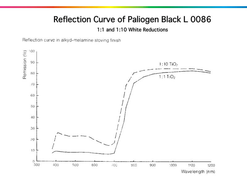 巴斯夫L0086苝黑顏料的反射曲線