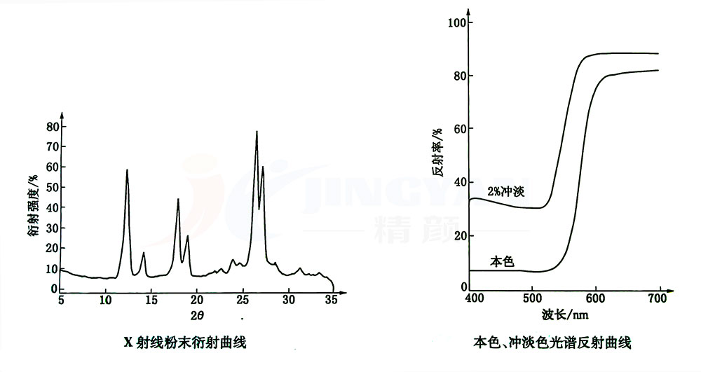 吡唑酮橙顏料橙13衍射曲線和光譜反射曲線圖