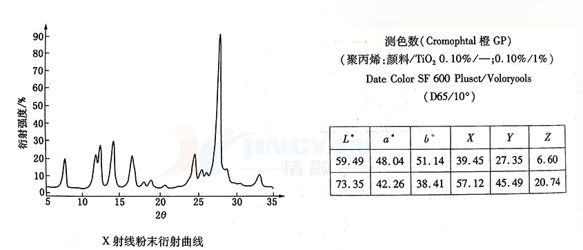 苯并咪唑酮顏料橙64衍射曲線圖