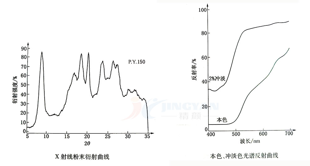 偶氮鎳絡合顏料PY150衍射曲線和光譜反射曲線圖