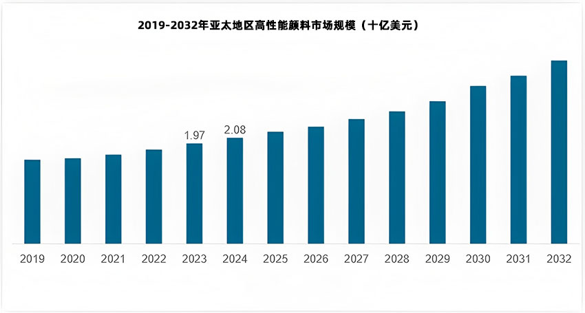 2019-2032年亞太地區高性能顏料市場規模