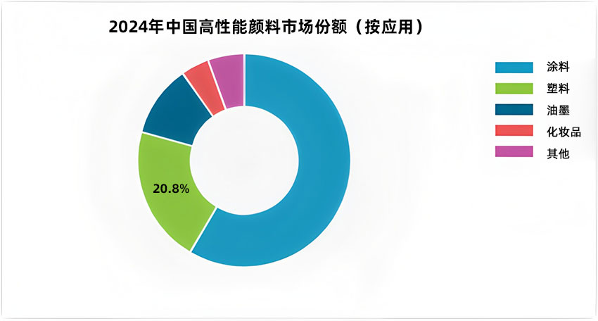 2024年中國高性能顏料市場份額（按應用）