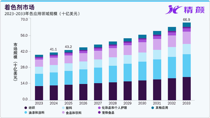 著色劑市場2023-2033年各應(yīng)用領(lǐng)域規(guī)模