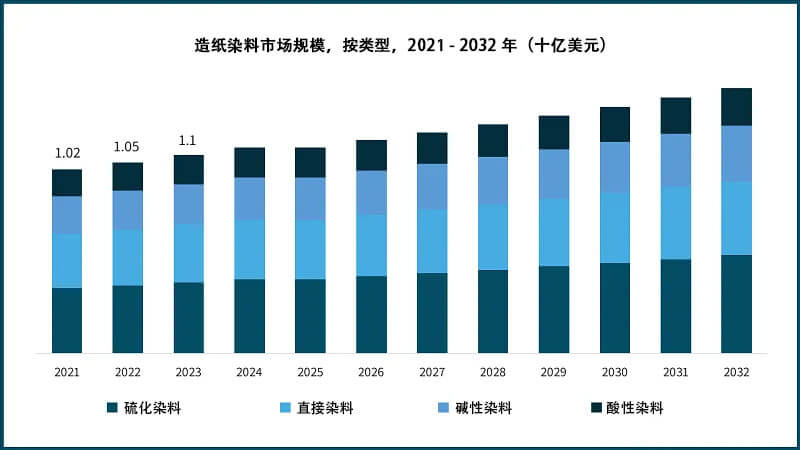 2021-2032年造紙染料市場規模,按類型