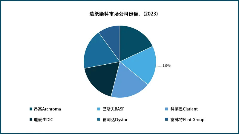 造紙染料市場公司份額2023
