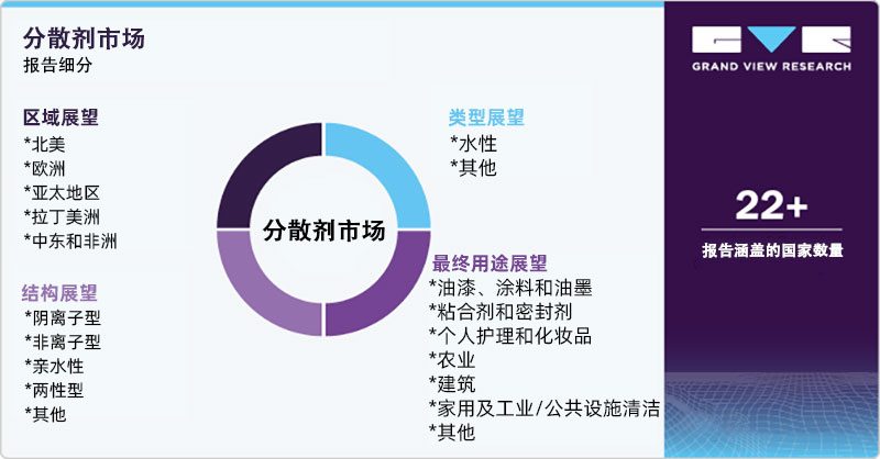 分散劑市場報告細(xì)分