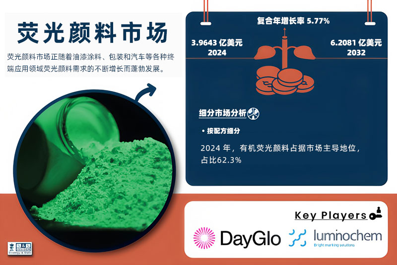 熒光顏料市場分析圖