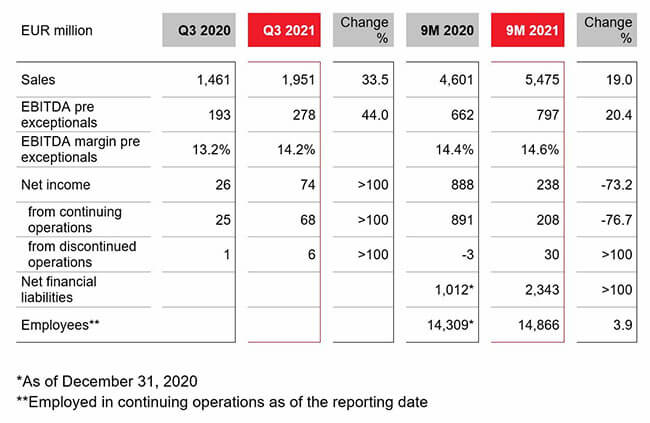 朗盛集團季度數據表對比圖