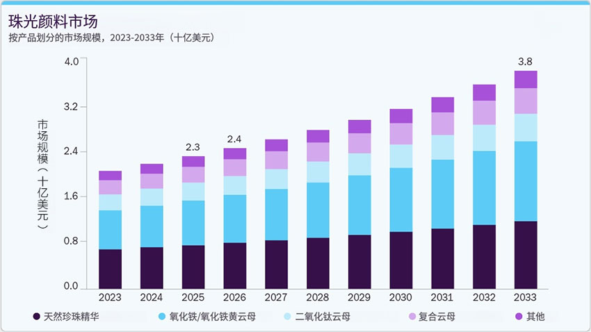 按產品劃分的珠光顏料市場規模