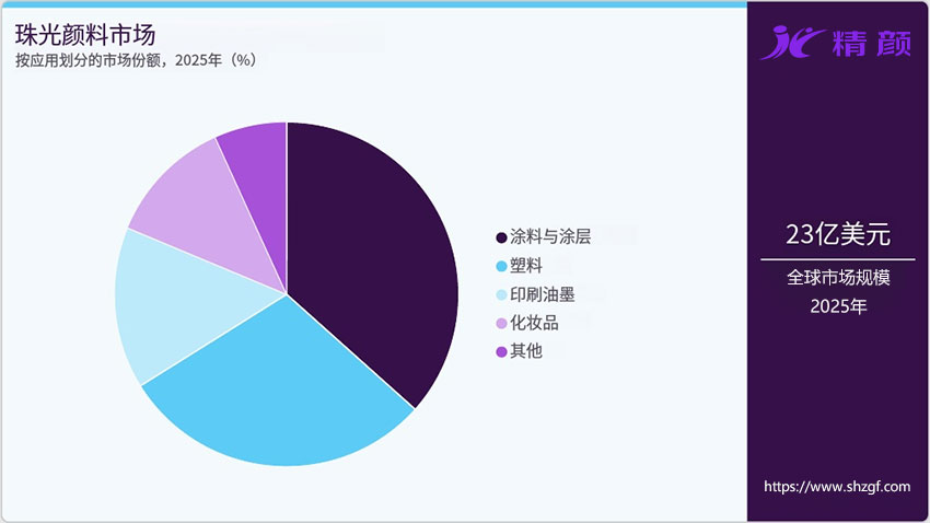 按應用劃分的珠光顏料市場份額