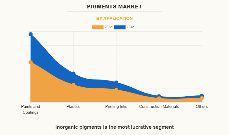 無(wú)機(jī)顏料是最賺錢(qián)的細(xì)分市場(chǎng)