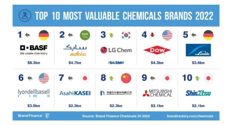 2022年度全球金融化學(xué)品前25排行榜