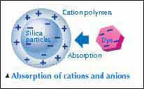 陽離子噴墨紙對染料的固定效果