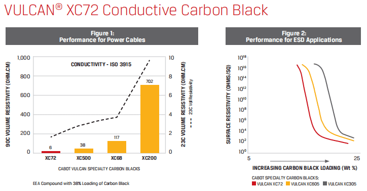 卡博特導電炭黑XC72與XC系列其他型號炭黑性能對比圖