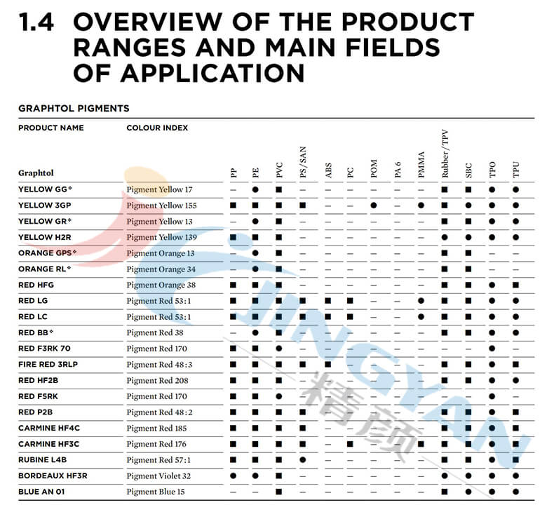 科萊恩Graphtol有機顏料聚合物應用范圍