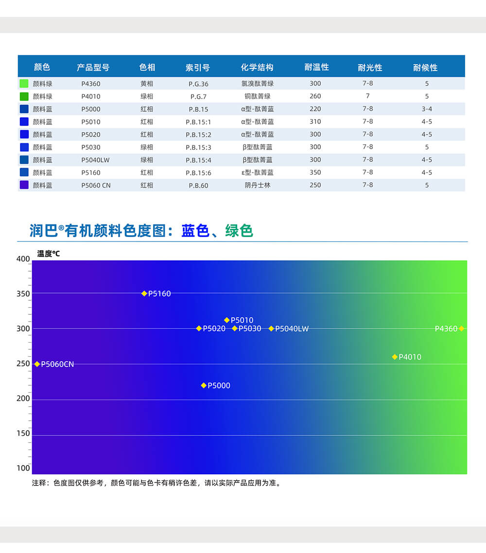 潤巴藍色、綠色有機顏料色號對照表